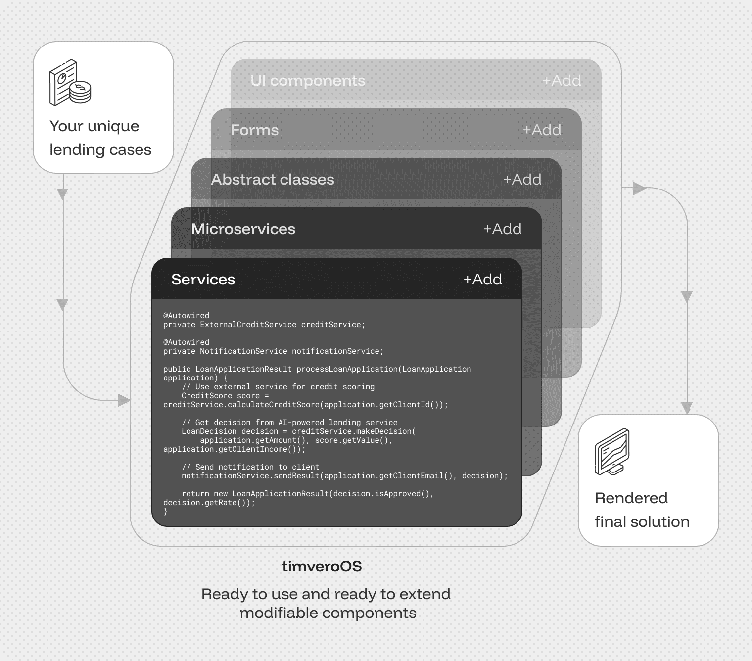 timveroOS compliance and risk view for BNPL showing KYC/AML status, affordability checks, and a policy-as-code audit trail