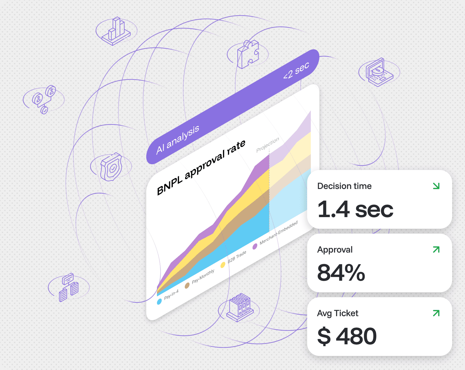 timveroOS BNPL decisioning dashboard showing affordability score bands, refund abuse risk, and offer waterfall outcomes resolved in under two seconds
