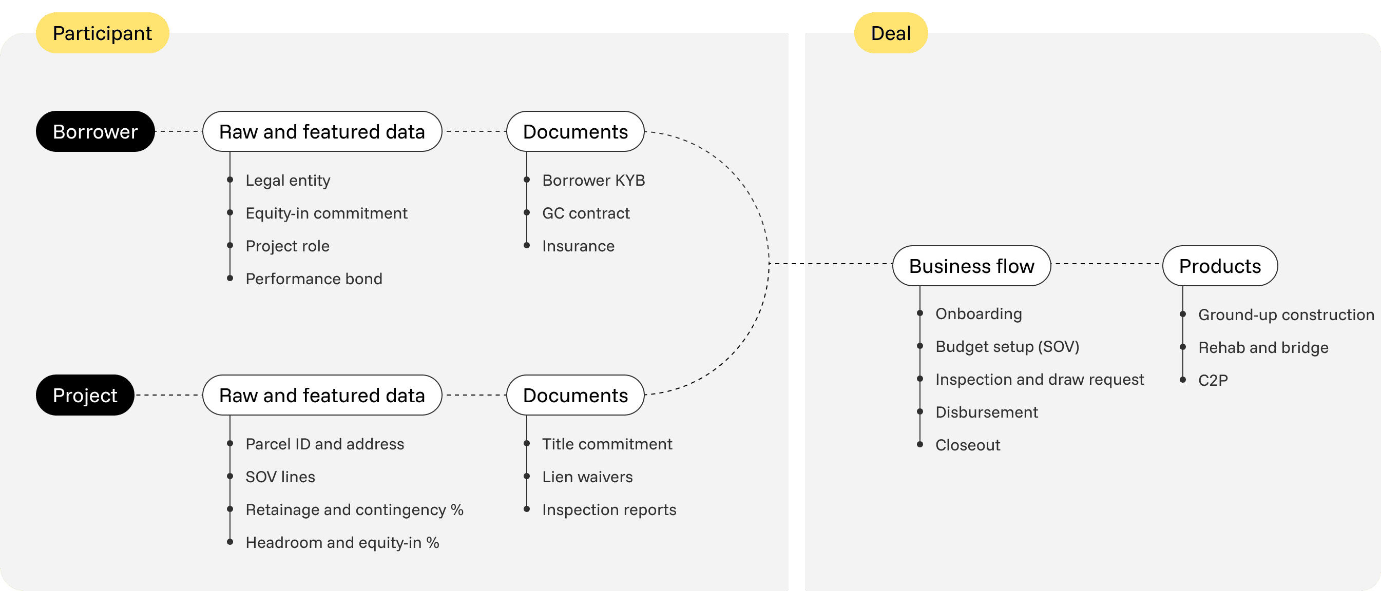 timveroOS construction lending data model: Participant side with Borrower and Project entities (legal entity, equity-in, project role, performance bond, SOV lines, retainage, headroom) and their documents (KYB, GC contract, insurance, title commitment, lien waivers, inspection reports) feeding the Deal side with a business flow (onboarding, budget setup, inspection and draw request, disbursement, closeout) and product variants (ground-up construction, rehab and bridge, construction-to-permanent)