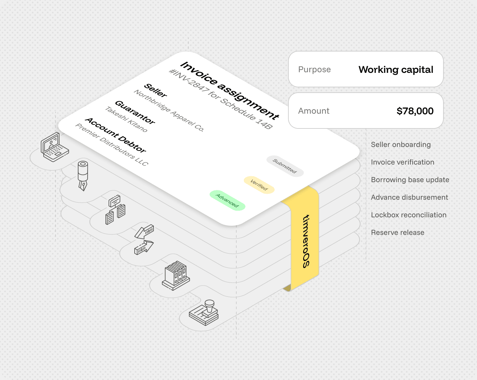 Invoice factoring software on the Building Platform: invoice assignment card layered on the timveroOS stack across seller onboarding, invoice verification, borrowing base update, advance disbursement, lockbox reconciliation, and reserve release