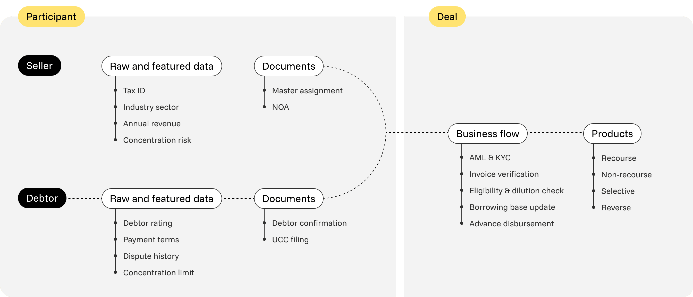 timveroOS factoring entity-model diagram: seller and debtor participants with raw data, documents (Master assignment, NOA, UCC filing), feeding a deal business flow (AML & KYC, invoice verification, eligibility and dilution check, borrowing base update, advance disbursement) and product variants (recourse, non-recourse, selective, reverse)