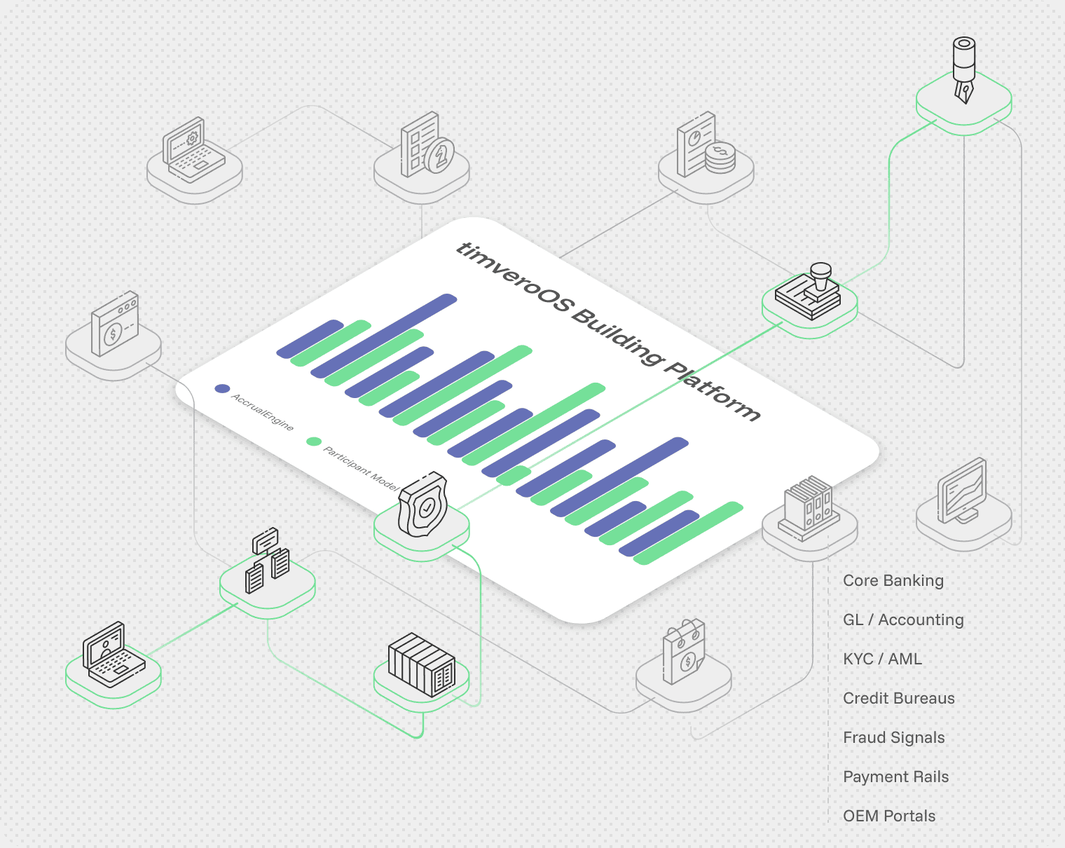 timveroOS Building Platform integration architecture connecting Core Banking, GL and Accounting, KYC and AML, Credit Bureaus, Fraud Signals, Payment Rails, and OEM Portals via AccrualEngine and the Participant Model