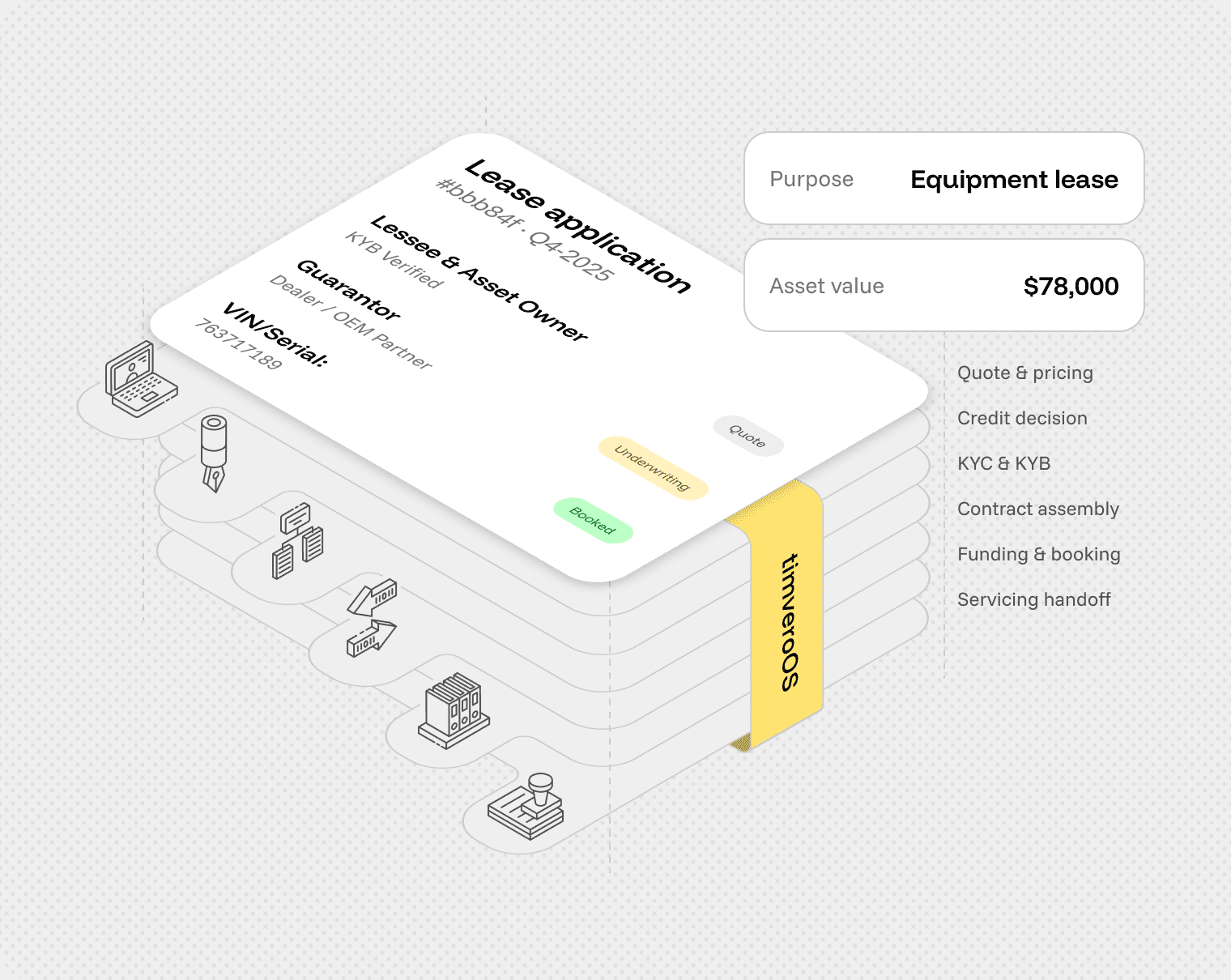 timveroOS lease application moving from Quote to Underwriting to Booked, with VIN-level equipment lease detail and the quote, credit decision, KYC and KYB, contract assembly, funding, and servicing handoff steps