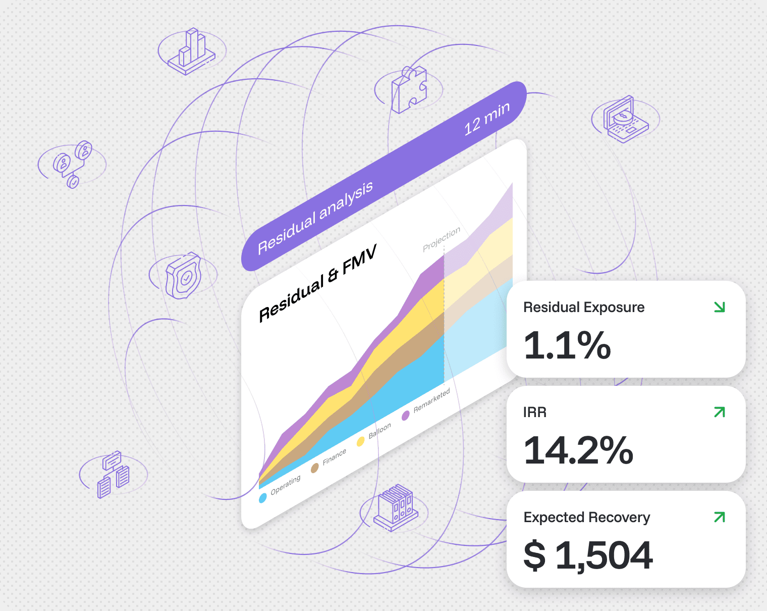 timveroOS residual and FMV analysis dashboard showing Operating, Finance, Balloon, and Remarketed cohorts with Residual Exposure 1.1%, IRR 14.2%, and Expected Recovery $1,504 KPI tiles