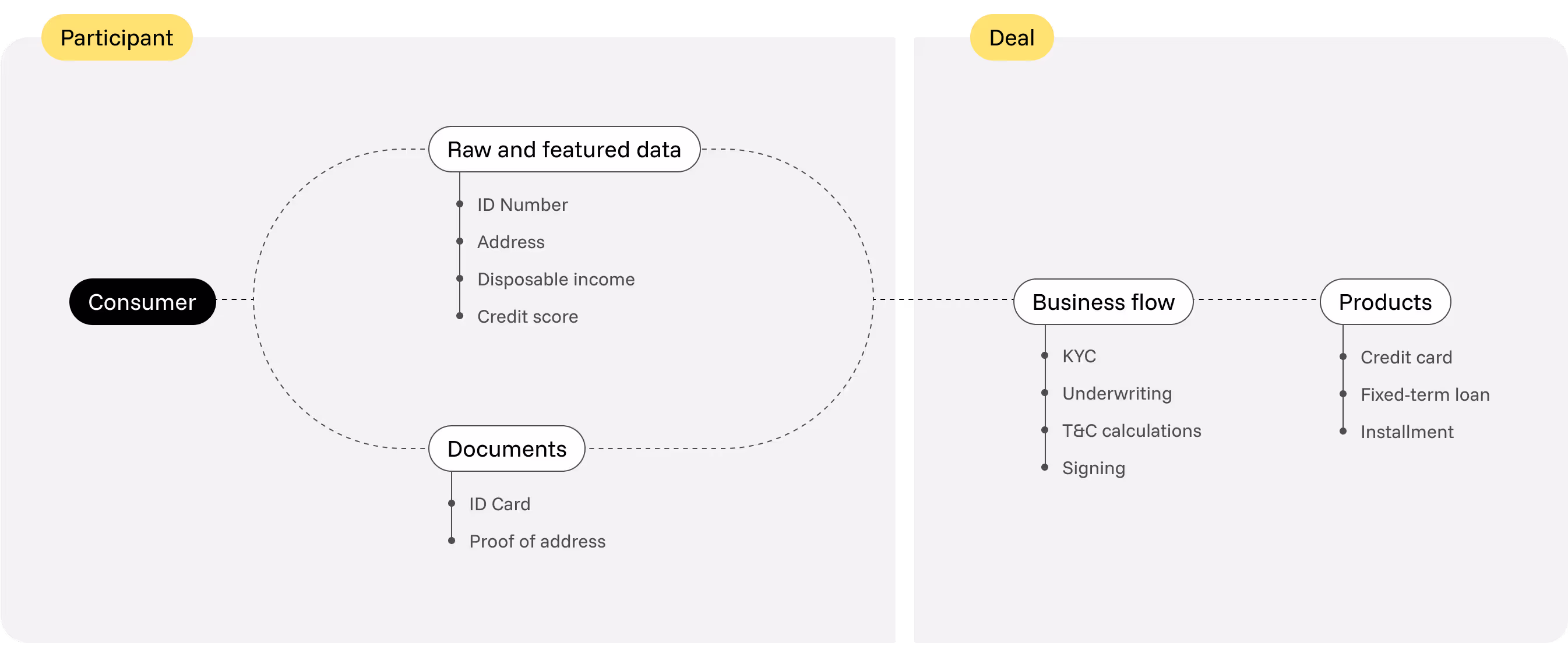 timveroOS micro lending architecture diagram