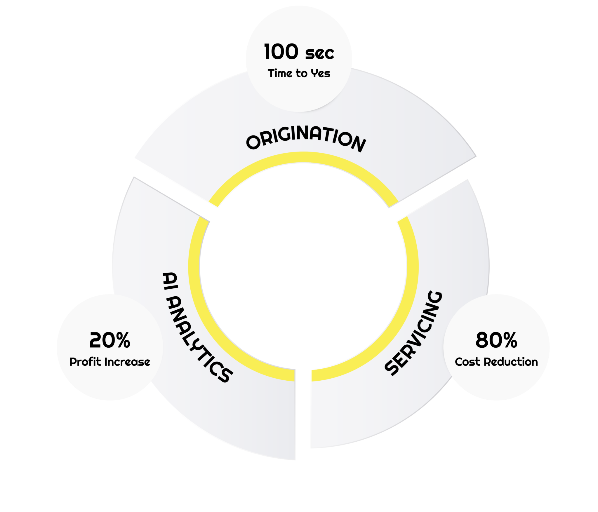three main parts of timveroOS smartest lending operationg system